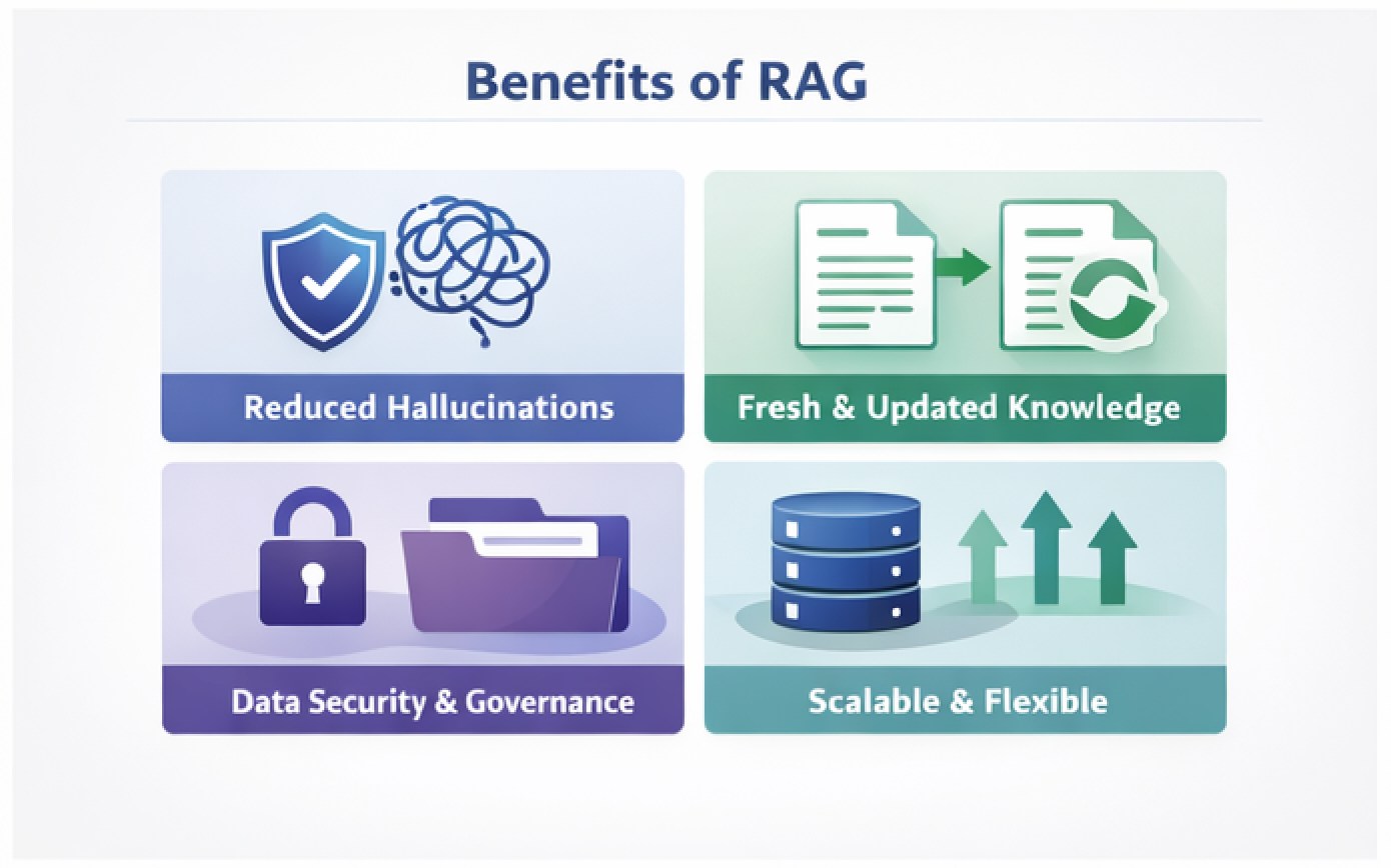 Benefits of RAG: Reduced Hallucinations, Fresh Knowledge, Data Security, Scalability