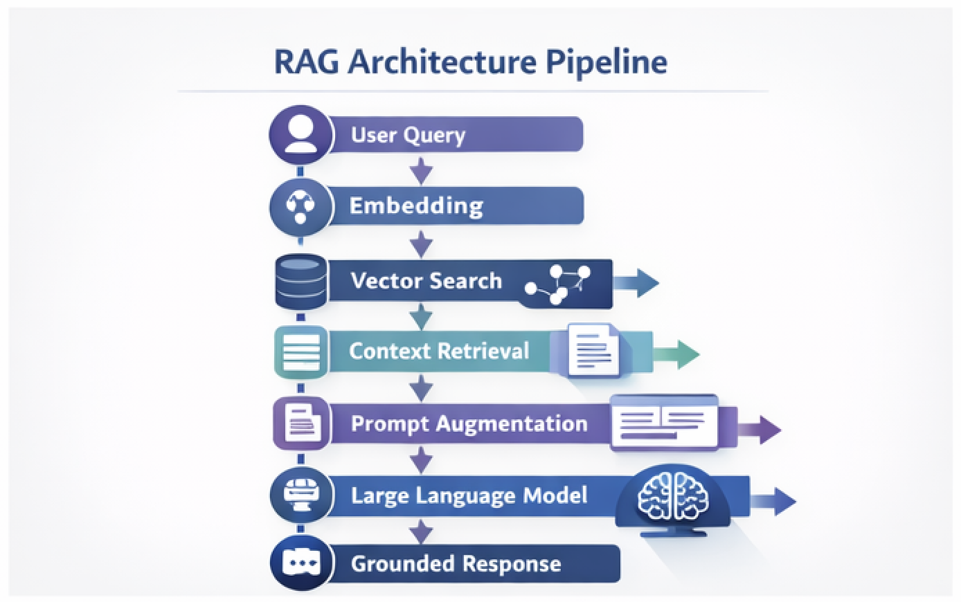RAG Architecture Pipeline flowchart
