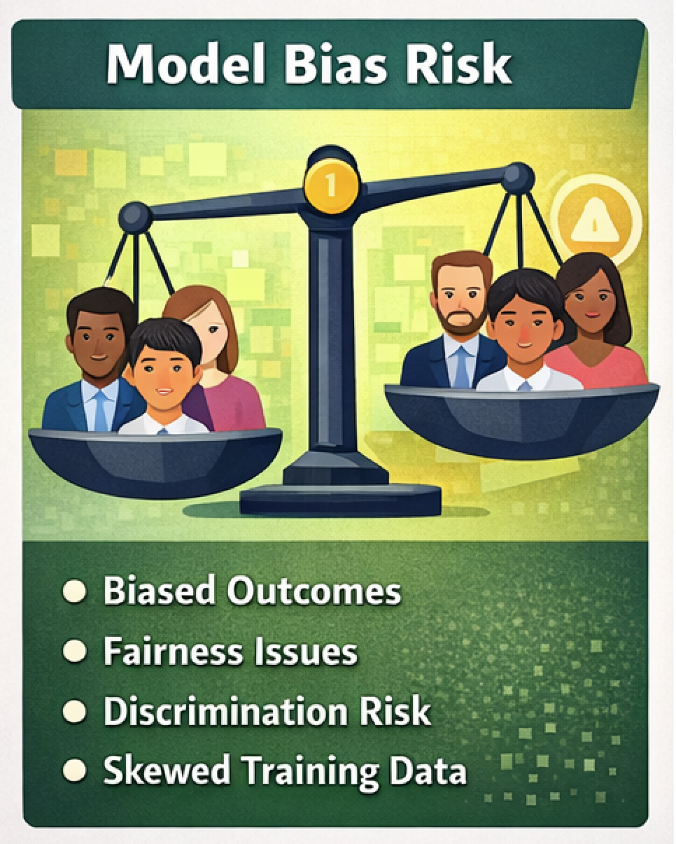 Model Bias Risk: Biased outcomes, fairness issues, discrimination risk, skewed training data. Balance scale showing unequal distribution.