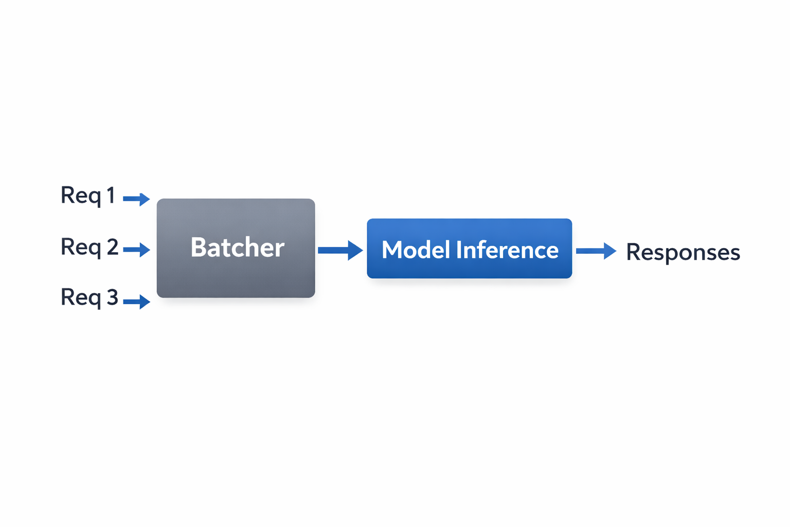 Architectural view: Req 1, Req 2, Req 3 flow into Batcher, then Model Inference, then Responses.
