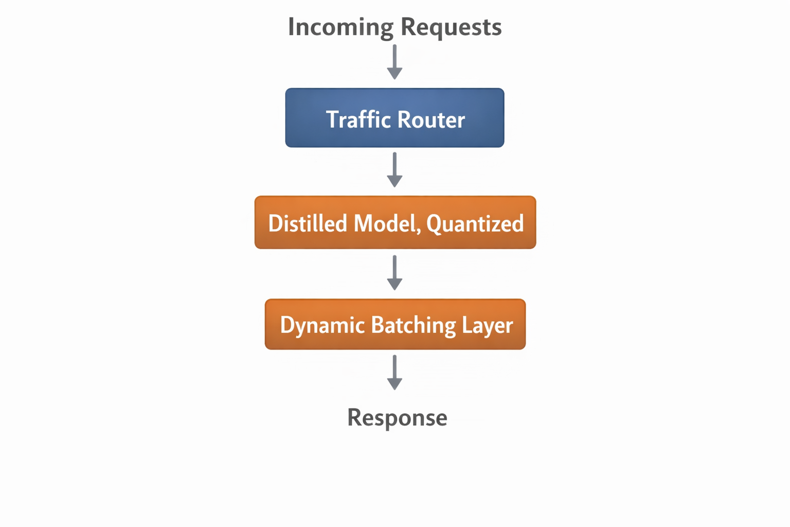 Combined architecture: Incoming Requests → Traffic Router → Distilled Model Quantized → Dynamic Batching Layer → Response.