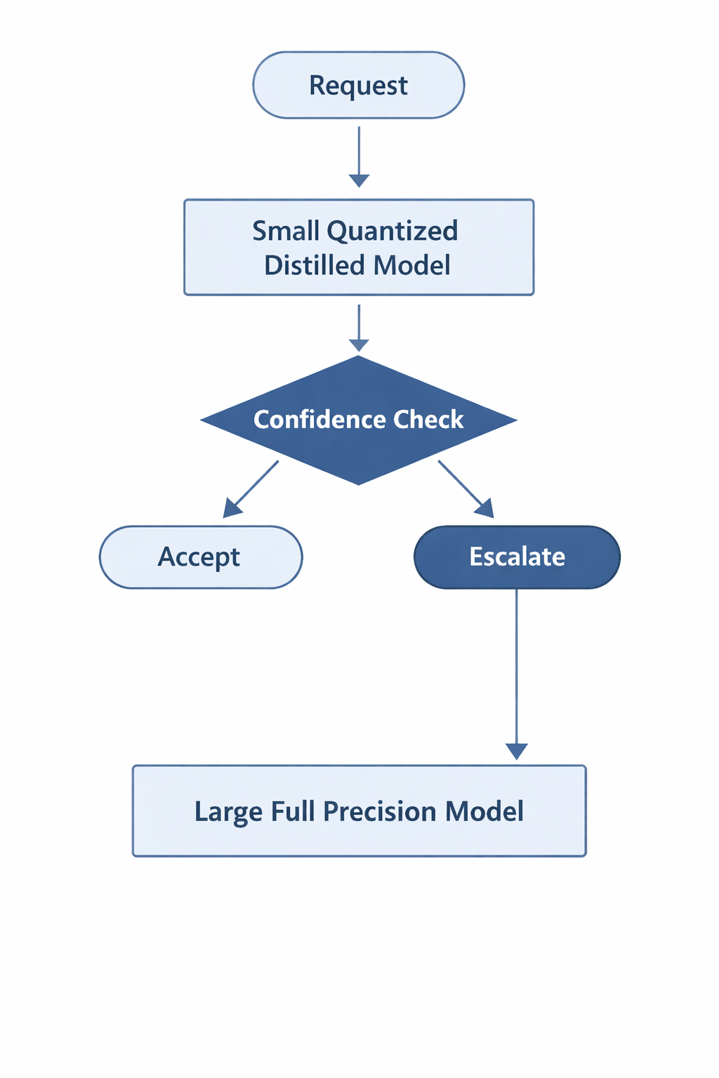 Complex tasks flow: Request → Small Quantized Distilled Model → Confidence Check → Accept or Escalate to Large Full Precision Model.
