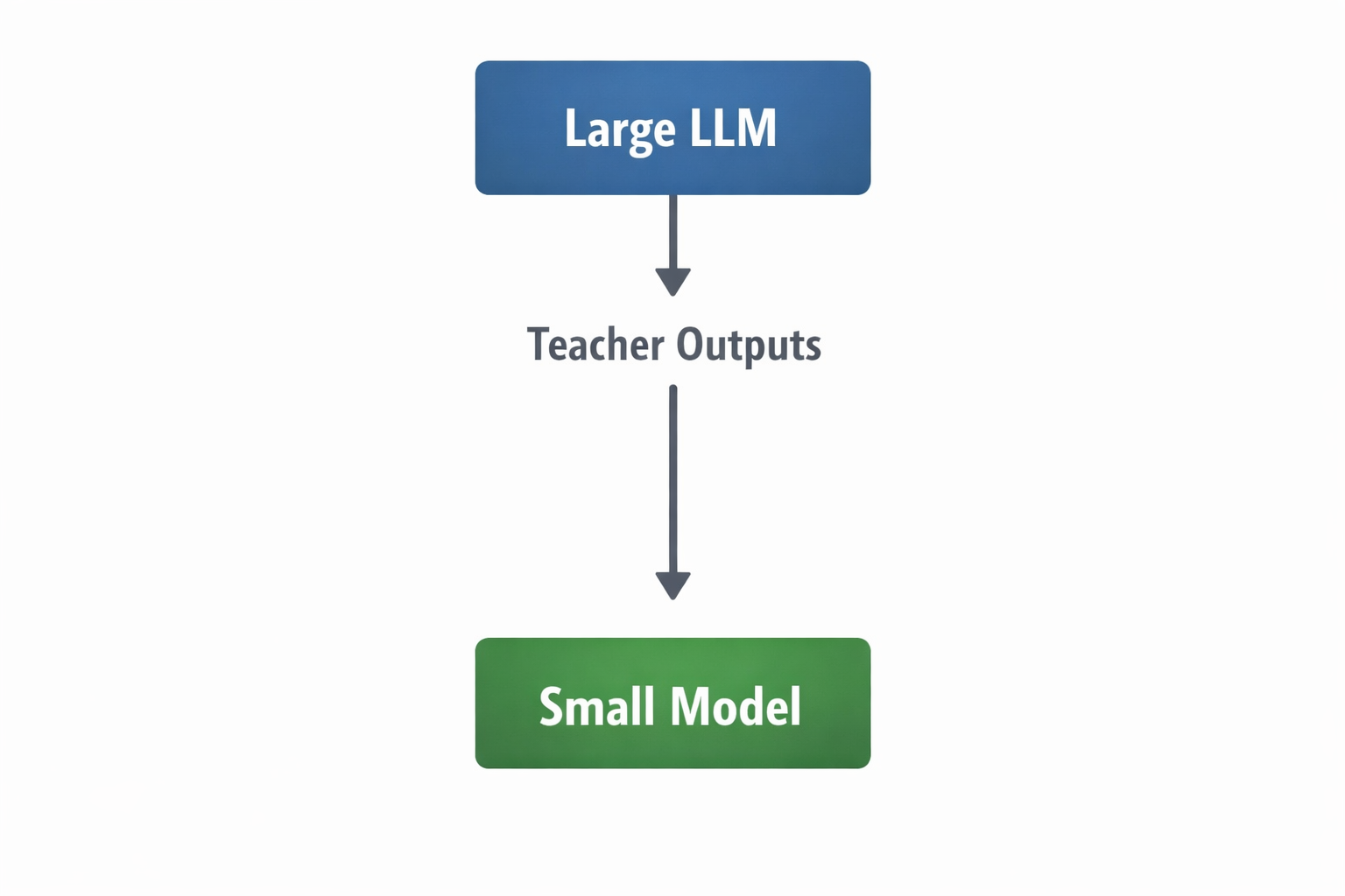 Distillation flow: Large LLM produces Teacher Outputs which train the Small Model.