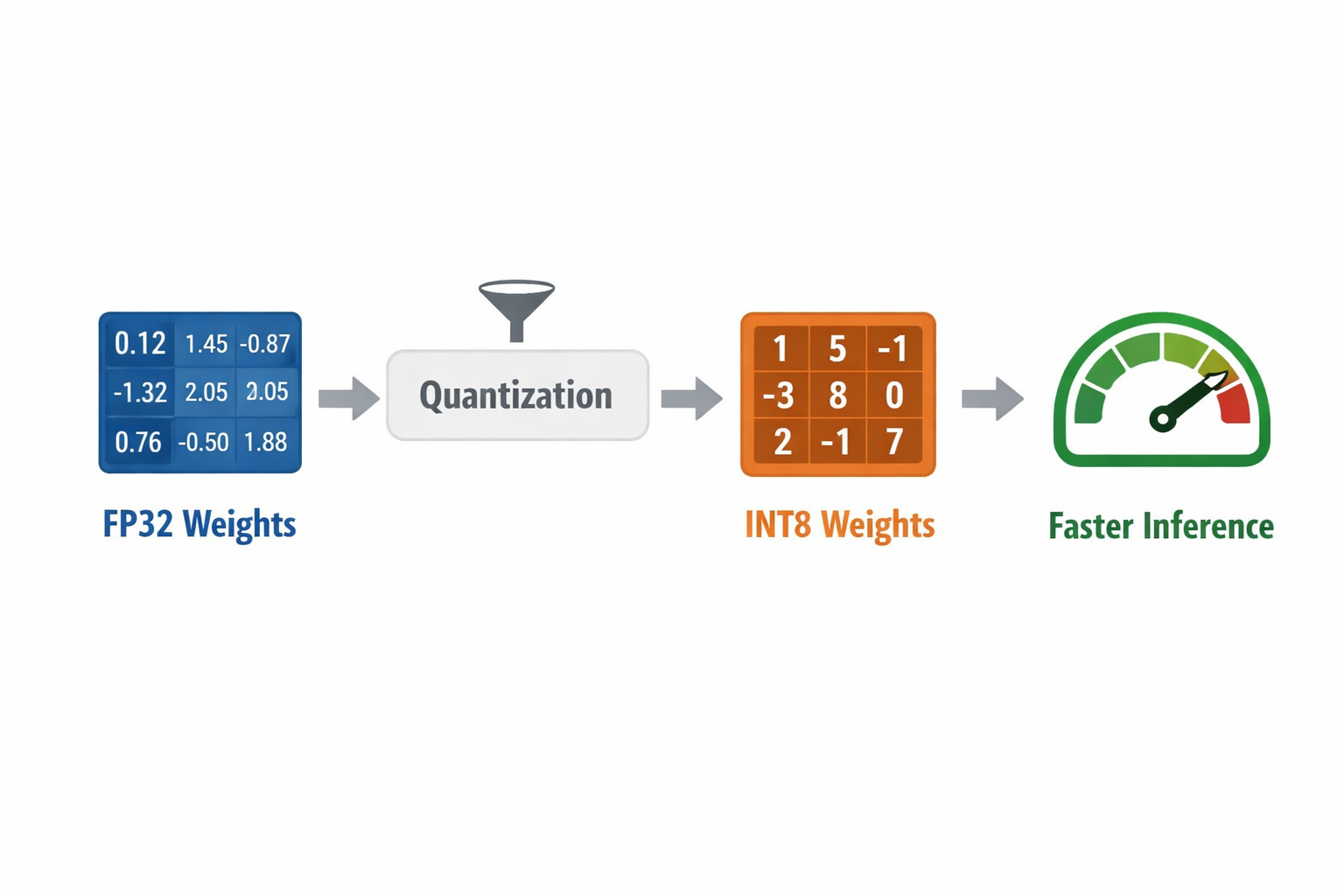 Quantization flow: FP32 Weights → Quantization → INT8 Weights → Faster Inference.