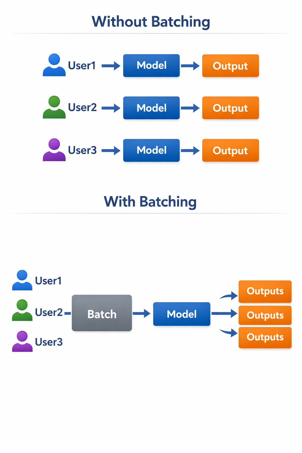 Without batching: each user request goes to Model then Output. With batching: User1, User2, User3 requests converge to Batch, then Model, then Outputs.