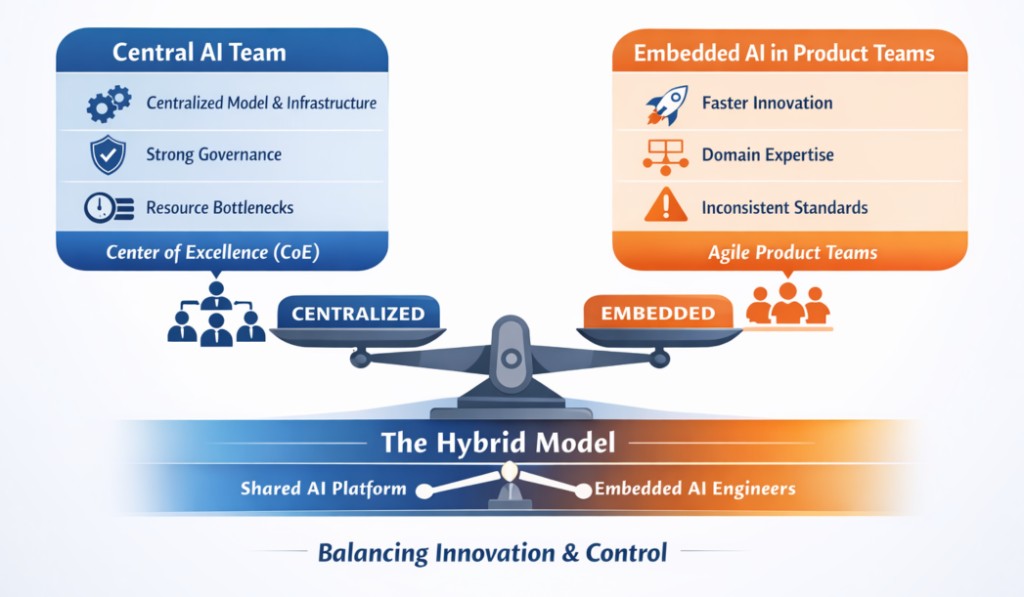 Organizational models for AI teams: Central AI Team (Center of Excellence) vs Embedded AI in Product Teams (Agile Product Teams), with the Hybrid Model balancing Shared AI Platform and Embedded AI Engineers. Balancing Innovation & Control.
