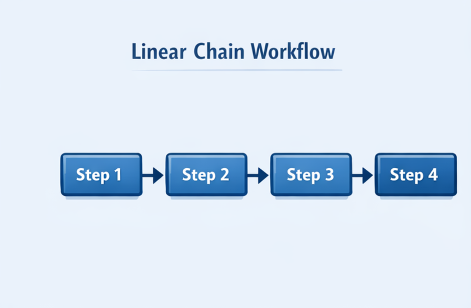 Linear chain: A → B → C → D