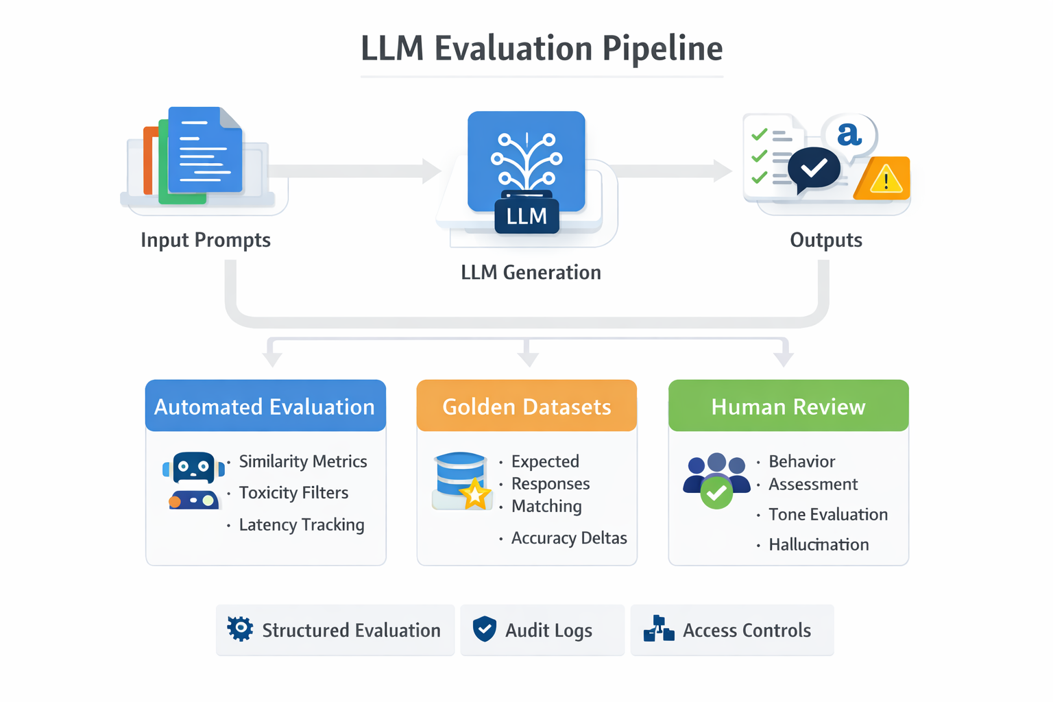 LLM Evaluation Pipeline: Automated Evaluation, Golden Datasets, Human Review