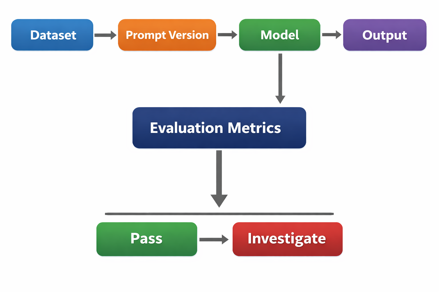 Evaluation flow: Dataset → Prompt Version → Model → Output, with Evaluation Metrics leading to Pass or Investigate