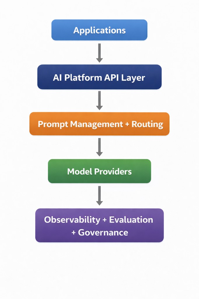 AI Platform Reference Architecture: Applications → AI Platform API Layer → Prompt Management + Routing → Model Providers → Observability + Evaluation + Governance