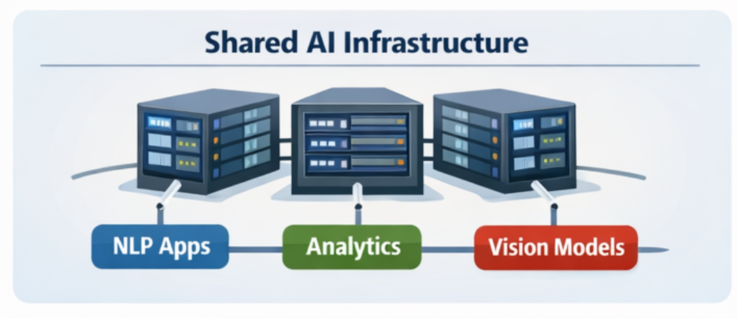 Confidence-Based Routing: Input → Small Model → Confidence Check → High Confidence: Quick Response, or Low Confidence: Escalate to Large Model