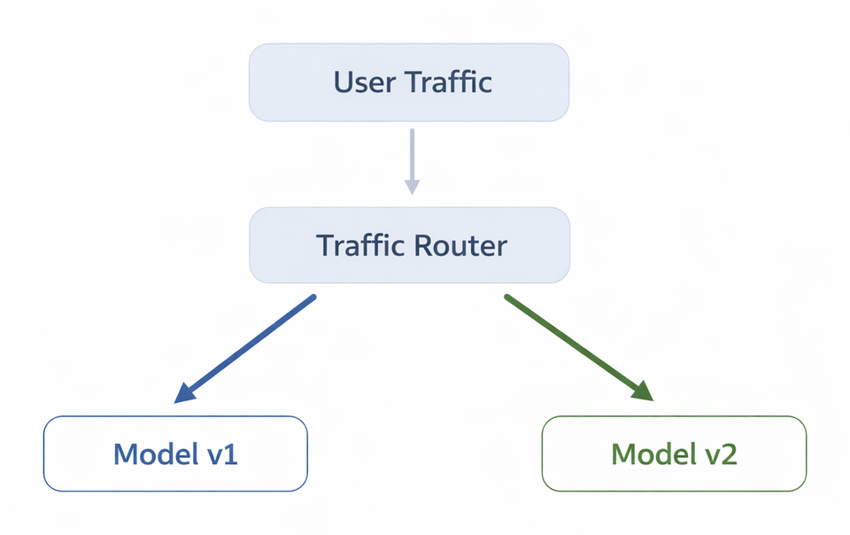 Drift to retraining workflow: Drift Alert → Data Snapshot Creation → Retraining Pipeline → Offline Evaluation → Approval Workflow → Deployment