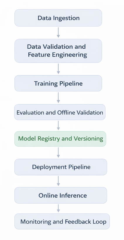 MLOps end-to-end pipeline: Data Ingestion → Data Validation and Feature Engineering → Training Pipeline → Evaluation and Offline Validation → Model Registry and Versioning → Deployment Pipeline → Online Inference → Monitoring and Feedback Loop