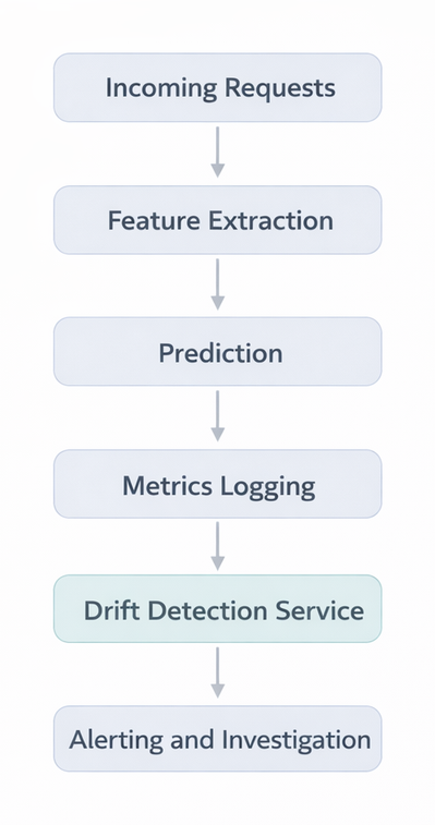 Production monitoring loop: Incoming Requests → Feature Extraction → Prediction → Metrics Logging → Drift Detection Service → Alerting and Investigation