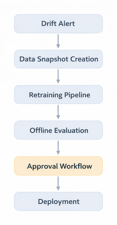 Model traffic router for A/B testing: User Traffic → Traffic Router → Model v1 or Model v2