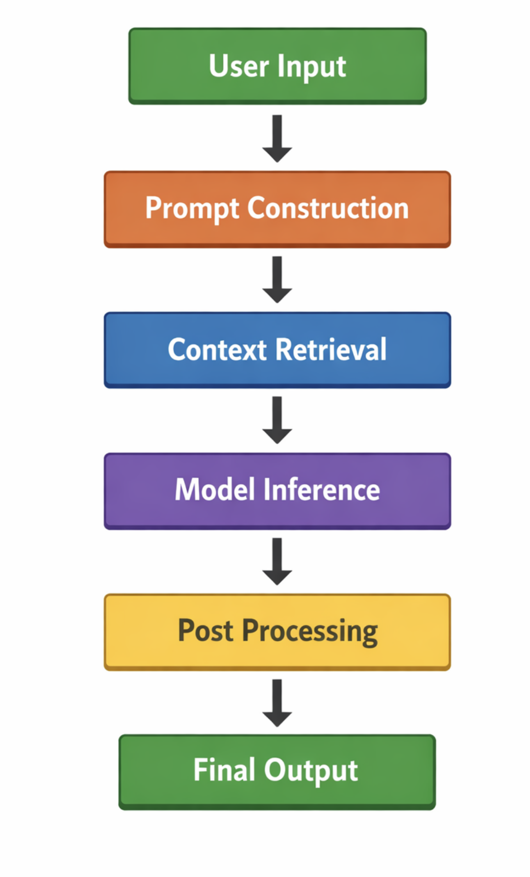 Model audit trail flow: User Input → Prompt Construction → Context Retrieval → Model Inference → Post Processing → Final Output