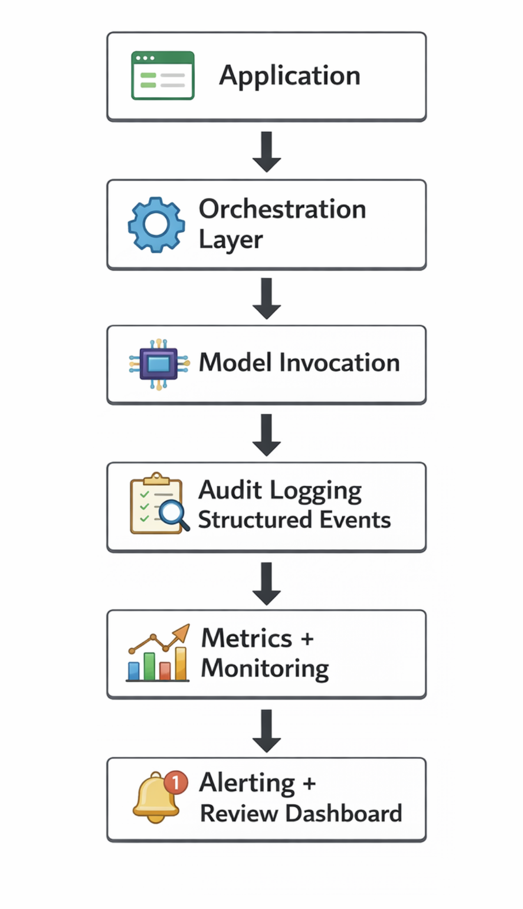AI Observability Stack: Application → Orchestration Layer → Model Invocation → Audit Logging Structured Events → Metrics + Monitoring → Alerting + Review Dashboard
