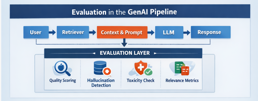 Evaluation in the GenAI Pipeline: User → Retriever → Context & Prompt → LLM → Response, with Evaluation Layer for quality scoring, hallucination detection, toxicity checks, and relevance metrics