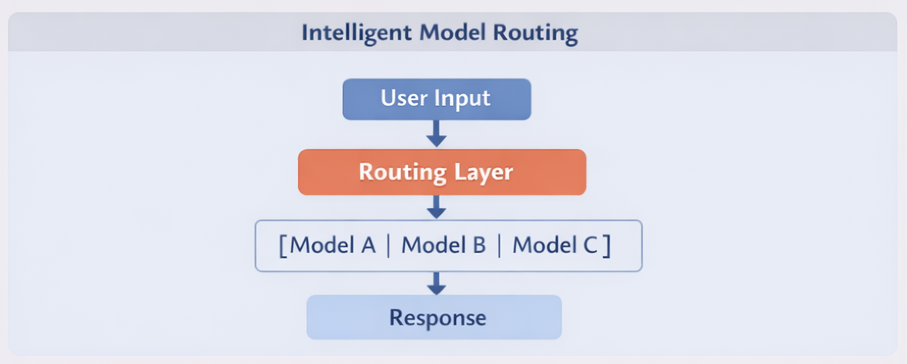 Multi-Model Architecture: User Request → Intent Classifier → Fast Model, Code Model, or Reasoning Model → Response Aggregator → Final Output
