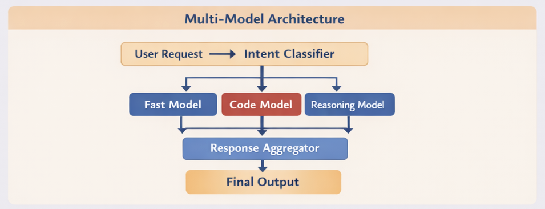 Intelligent Model Routing: User Input → Routing Layer → Model A, B, or C → Response