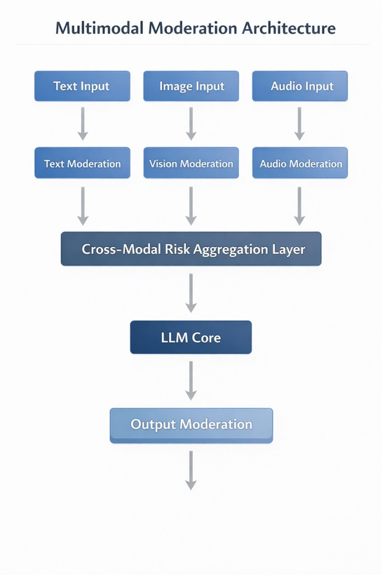 Multimodal moderation architecture: Text, Image, Audio inputs → Modality-specific moderation → Cross-Modal Risk Aggregation → LLM Core → Output Moderation