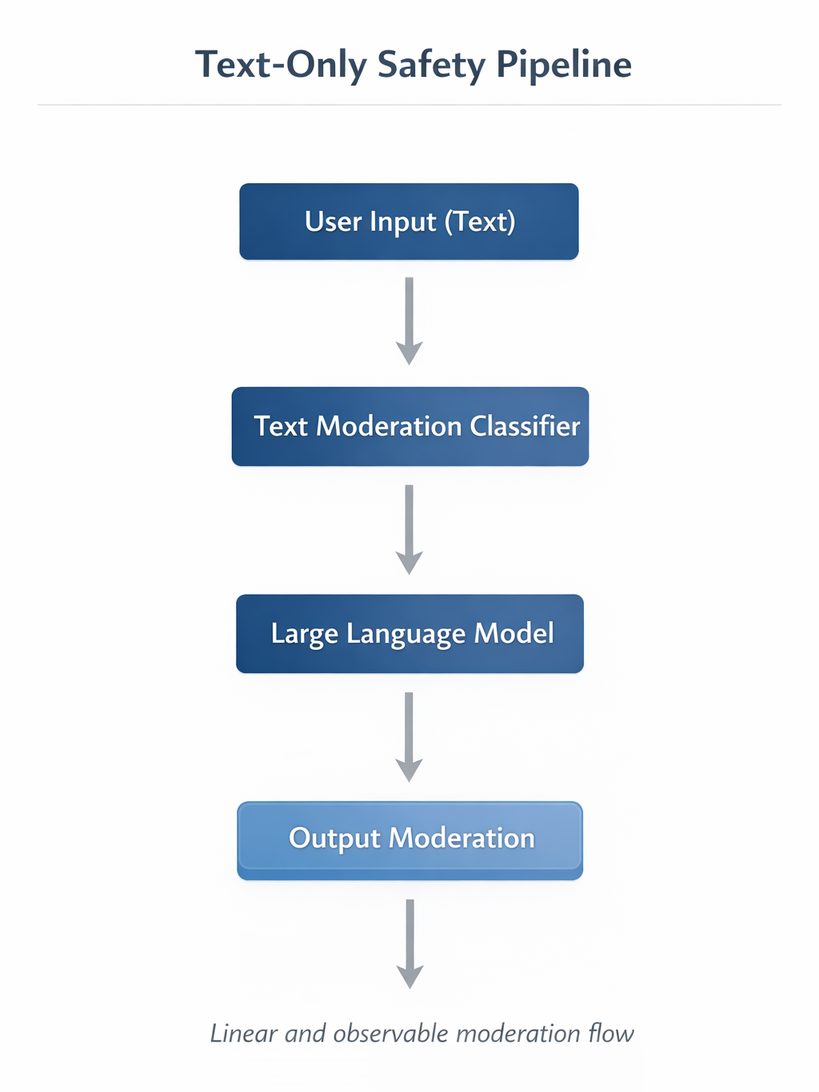 Text-only safety pipeline: User Input → Text Moderation Classifier → Large Language Model → Output Moderation. Linear and observable moderation flow.