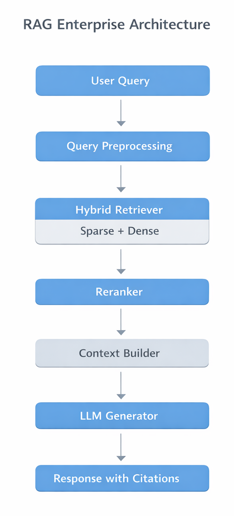 RAG debugging flow: User Query → Log Embedding Vector ID → Log Top K Retrieved Docs → Store Prompt and Final Answer → Record Retriever Version and Model Version → Evaluation Dashboard
