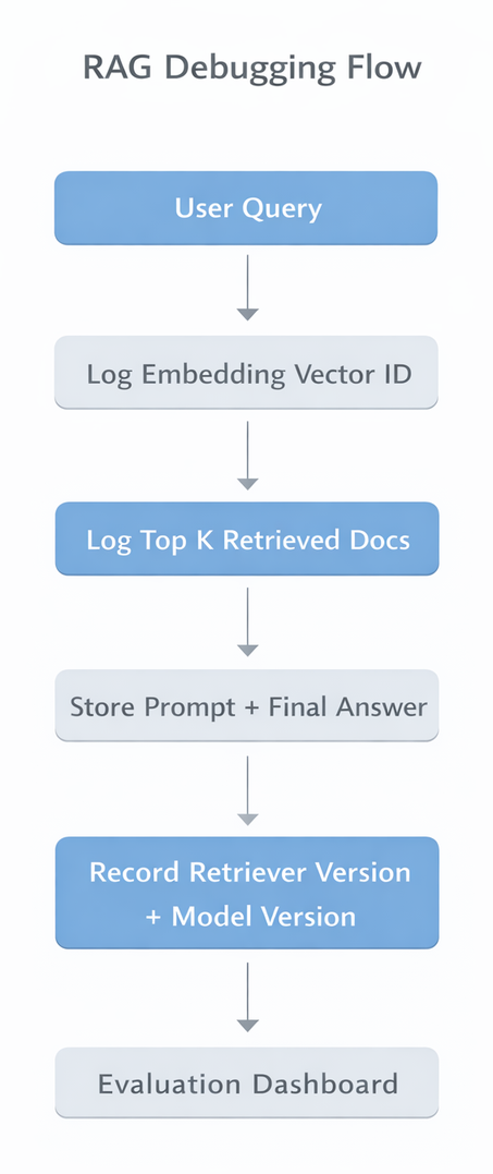 RAG enterprise architecture: User Query → Query Preprocessing → Hybrid Retriever (Sparse + Dense) → Reranker → Context Builder → LLM Generator → Response with Citations