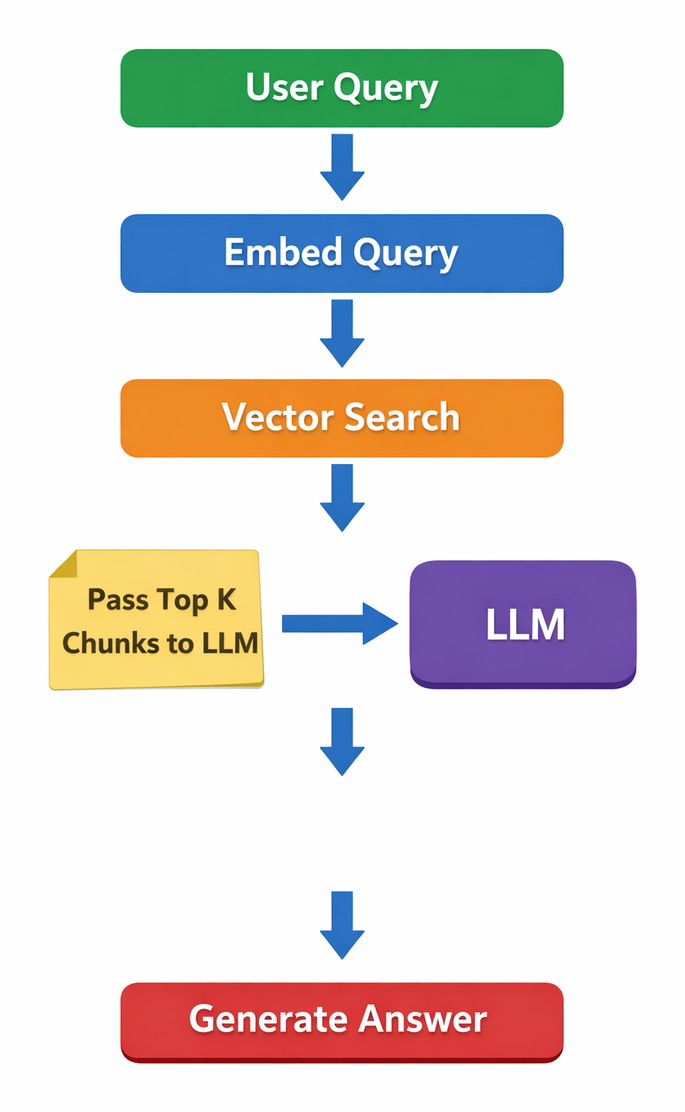 First generation RAG: User Query → Embed Query → Vector Search → Pass Top K Chunks to LLM → LLM → Generate Answer