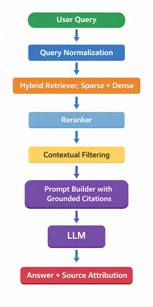 Production RAG architecture: User Query → Query Normalization → Hybrid Retriever (Sparse + Dense) → Reranker → Contextual Filtering → Prompt Builder with Grounded Citations → LLM → Answer + Source Attribution
