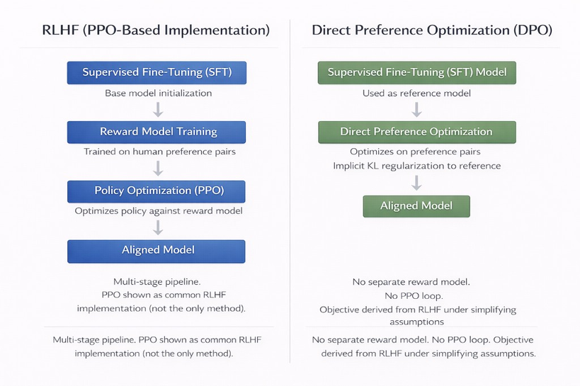 RLHF (PPO-based): SFT → Reward Model Training → Policy Optimization → Aligned Model. DPO: SFT Model → Direct Preference Optimization → Aligned Model. No separate reward model or PPO loop in DPO.