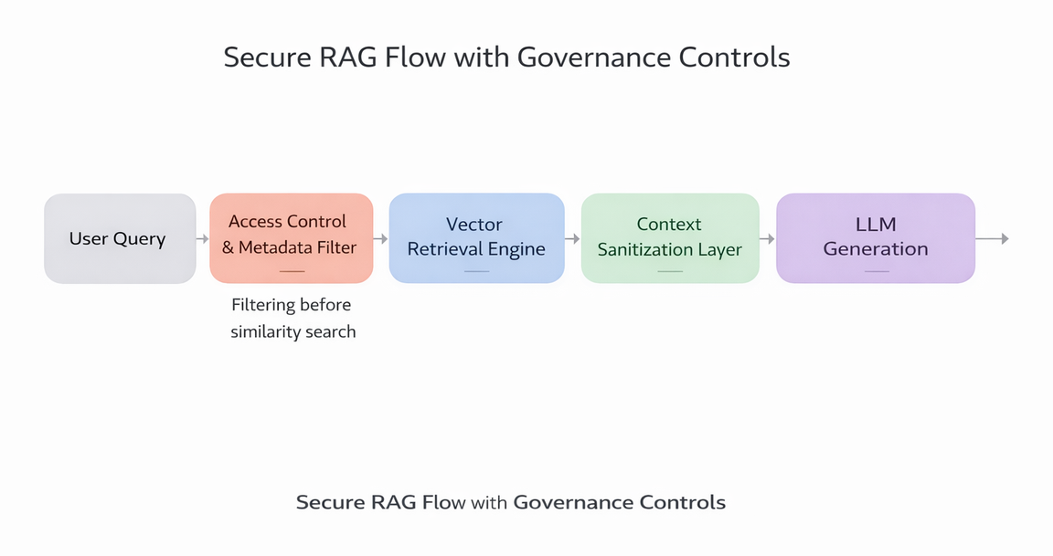 RAG latency breakdown: Query Embedding, Vector Search, Reranking, Context Assembly, LLM Inference, Network Overhead contributing to Total Response Time