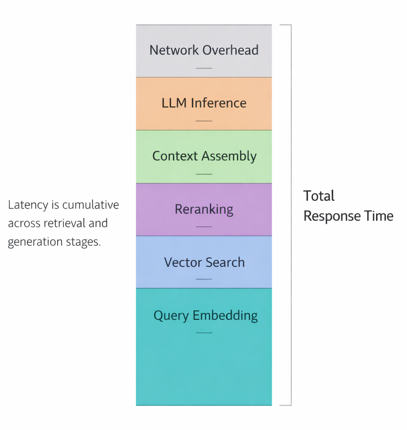 Secure RAG flow with governance controls: User Query → Access Control and Metadata Filter → Vector Retrieval Engine → Context Sanitization Layer → LLM Generation