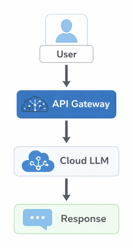 Cloud flow: User → API Gateway → Cloud LLM → Response