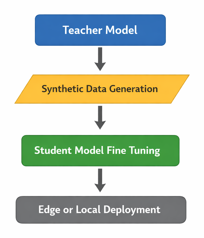 Distillation pipeline: Teacher Model → Synthetic Data Generation → Student Model Fine Tuning → Edge or Local Deployment