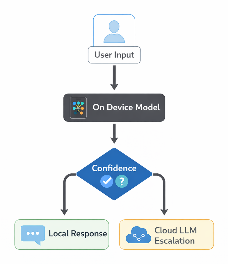 Hybrid flow: User Input → On Device Model → Confidence check → Local Response or Cloud LLM Escalation