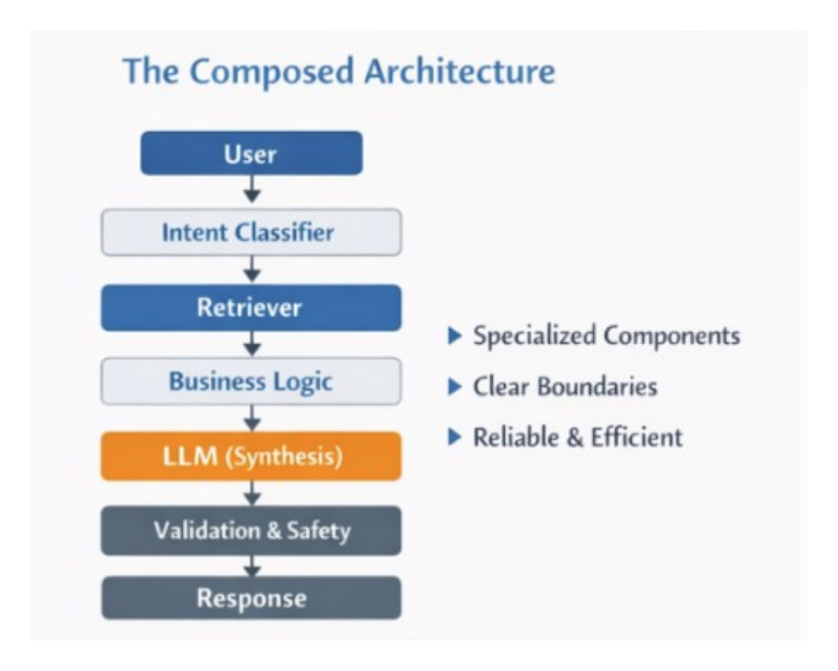 The Composed Architecture: User → Intent Classifier → Retriever → Business Logic → LLM (Synthesis) → Validation & Safety → Response; specialized components, clear boundaries, reliable and efficient.