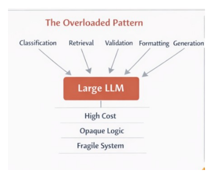 The Overloaded Pattern: single Large LLM handles classification, retrieval, validation, formatting, and generation; high cost, opaque logic, fragile.