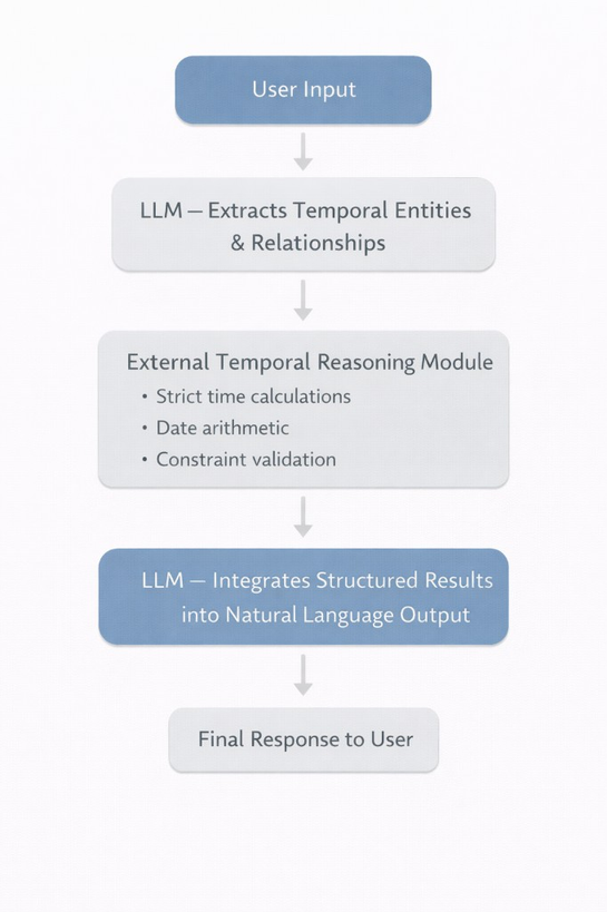 Hybrid symbolic neural workflow: User Input → LLM extracts temporal entities and relationships → External module performs strict time calculations and constraint validation → LLM integrates structured results into natural language output → Final Response