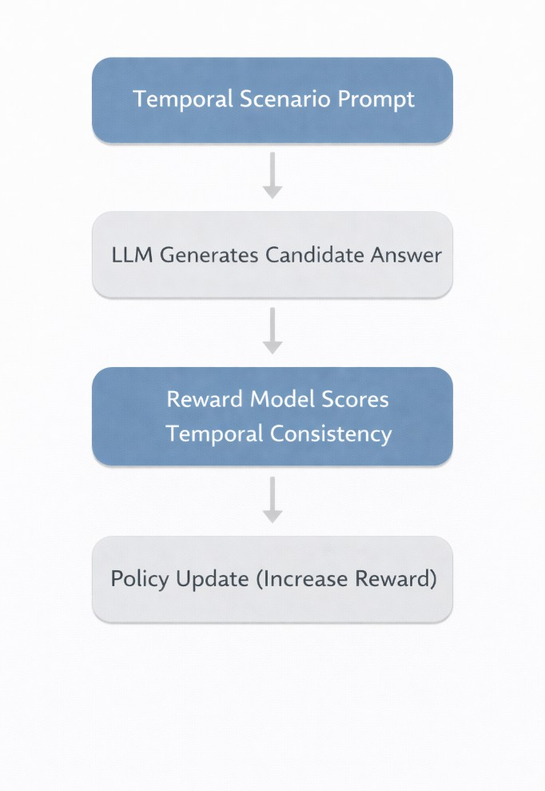 RLHF temporal training loop: Temporal Scenario Prompt → LLM Generates Candidate Answer → Reward Model Scores Temporal Consistency → Policy Update to Increase Reward