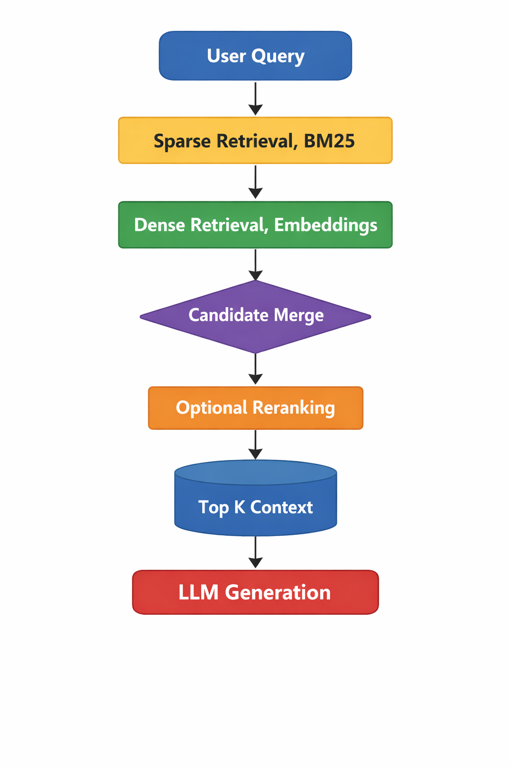 Hybrid retrieval architecture: User Query → Sparse Retrieval BM25 → Dense Retrieval Embeddings → Candidate Merge → Optional Reranking → Top K Context → LLM Generation