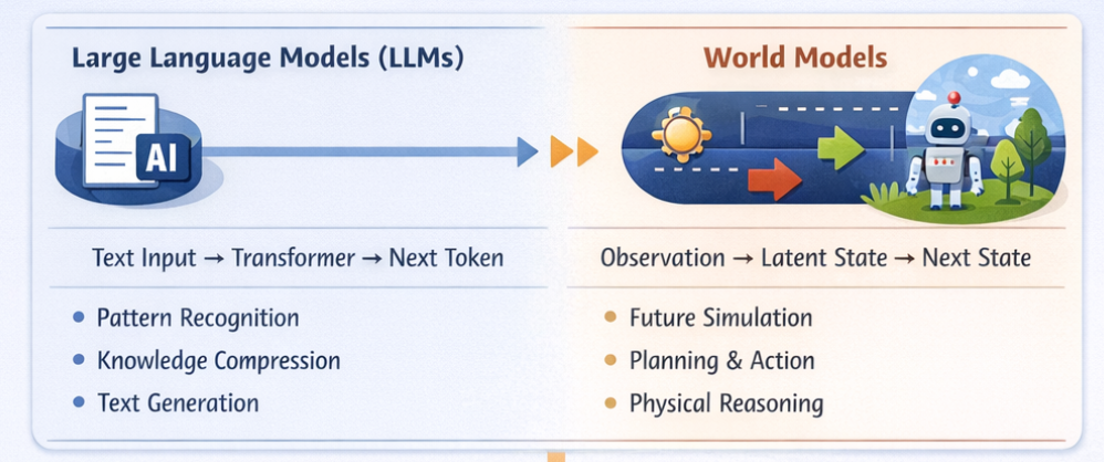 LLM vs World Model comparison: Text Input → Transformer → Next Token vs Observation → Latent State → Next State; Pattern Recognition, Knowledge Compression, Text Generation vs Future Simulation, Planning & Action, Physical Reasoning